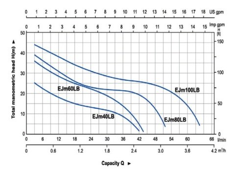 Aquastrong  KIT WTJ 40 M       0.4Hp 220V  Hidromatlı Otomatik Hidrofor