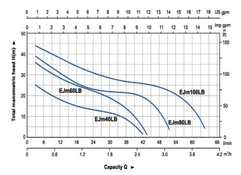Aquastrong  KIT WTJ 80 M       0.8Hp 220V  Hidromatlı Otomatik Hidrofor