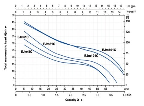 Aquastrong  CO 24 WPM 70      0.8Hp 220V   24 Litre  Küre Tanklı Preferikal Paket Hidrofor