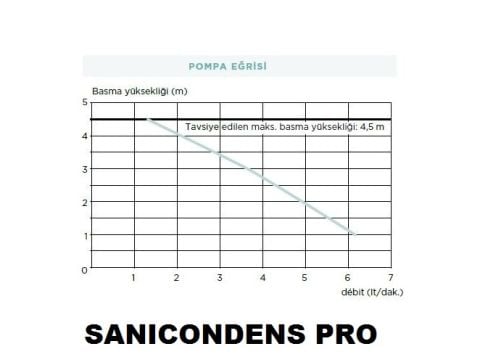 SANICONDENS Pro (yoğuşmalı kombi-fancoil-klima) Su Drenaj ve Tahliye Pompası (50 kW\'a kadar)