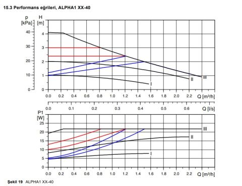 GRUNDFOS ALPHA1  25-40 180 DÖKÜM GÖVDELİ FREKANS KONVERTÖRLÜ DİŞLİ TİP SİRKÜLASYON POMPASI-99199576