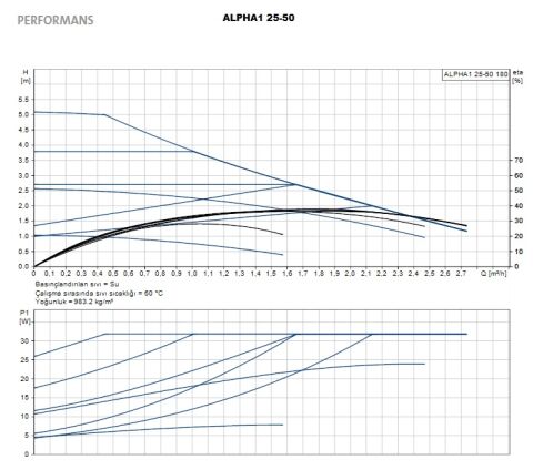 GRUNDFOS ALPHA1  25-50 180 DÖKÜM GÖVDELİ FREKANS KONVERTÖRLÜ DİŞLİ TİP SİRKÜLASYON POMPASI-99348059