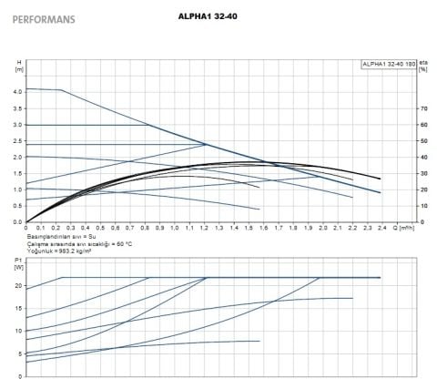 GRUNDFOS ALPHA1  32-40 180 DÖKÜM GÖVDELİ FREKANS KONVERTÖRLÜ DİŞLİ TİP SİRKÜLASYON POMPASI-99199580