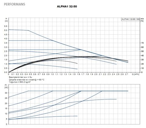 GRUNDFOS ALPHA1  32-50 180 DÖKÜM GÖVDELİ FREKANS KONVERTÖRLÜ DİŞLİ TİP SİRKÜLASYON POMPASI-99348063