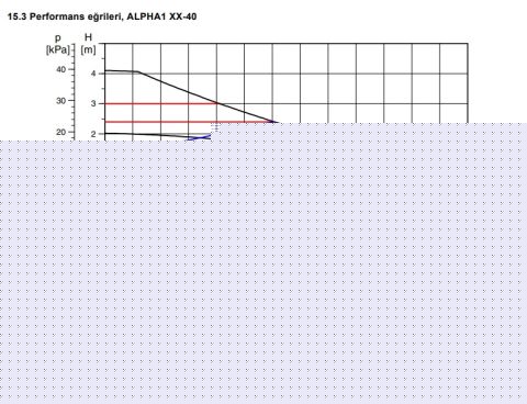 GRUNDFOS ALPHA1  25-40 130 DÖKÜM GÖVDELİ FREKANS KONVERTÖRLÜ DİŞLİ TİP SİRKÜLASYON POMPASI-99199574