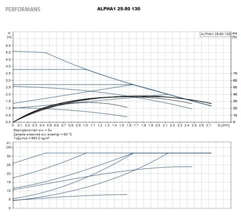 GRUNDFOS ALPHA1  25-50 130 DÖKÜM GÖVDELİ FREKANS KONVERTÖRLÜ DİŞLİ TİP SİRKÜLASYON POMPASI-99199578