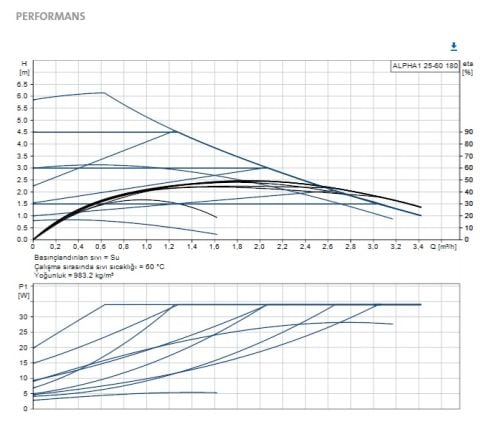 GRUNDFOS ALPHA1  25-50 130 DÖKÜM GÖVDELİ FREKANS KONVERTÖRLÜ DİŞLİ TİP SİRKÜLASYON POMPASI-99199578