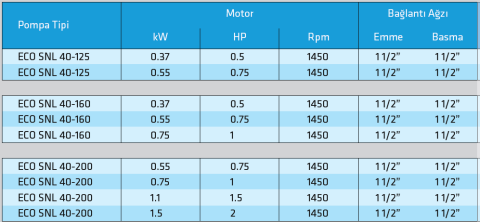 Standart ECO SNL 40-125 0.37kw-0.55hp 1450d/d Hat Tipi (In-Line) Kuru Rotorlu Sirkülasyon Pompa