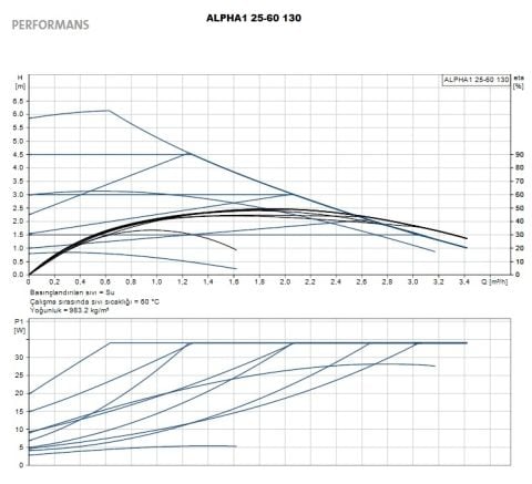 GRUNDFOS ALPHA1  25-60 130 DÖKÜM GÖVDELİ FREKANS KONVERTÖRLÜ DİŞLİ TİP SİRKÜLASYON POMPASI-99199575