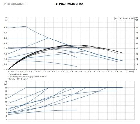 GRUNDFOS ALPHA1  25-40 N  180  PASLANMAZ ÇELİK GÖVDELİ FREKANS KONVERTÖRLÜ DİŞLİ TİP SİRKÜLASYON POMPASI-99199591