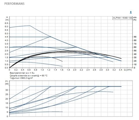 GRUNDFOS ALPHA1  25-40 N  180  PASLANMAZ ÇELİK GÖVDELİ FREKANS KONVERTÖRLÜ DİŞLİ TİP SİRKÜLASYON POMPASI-99199591