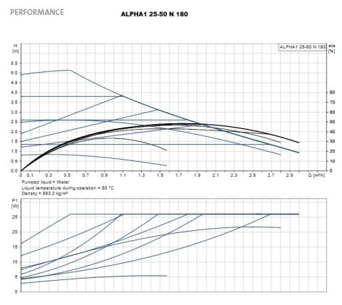 GRUNDFOS ALPHA1  25-50 N  180  PASLANMAZ ÇELİK GÖVDELİ FREKANS KONVERTÖRLÜ DİŞLİ TİP SİRKÜLASYON POMPASI-99199592