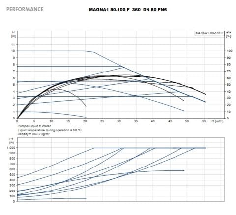 GRUNDFOS MAGNA1 80-100F 360mm PN6 DN80 FLANŞLI FREKANS KONVERTÖRLÜ SİRKÜLASYON POMPASI- 99221408