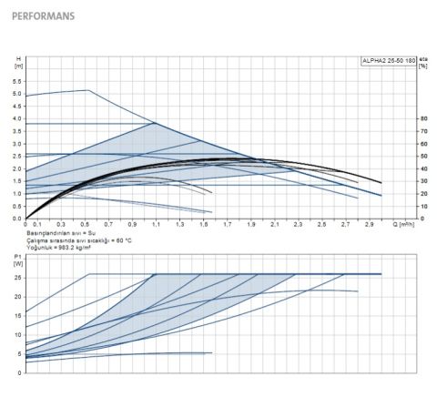 GRUNDFOS ALPHA2 25-50 180mm  FREKANS KONVERTÖRLÜ SİRKÜLASYON POMPASI- 99411173