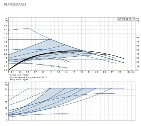 GRUNDFOS ALPHA2 32-50 180mm  FREKANS KONVERTÖRLÜ SİRKÜLASYON POMPASI- 99411215