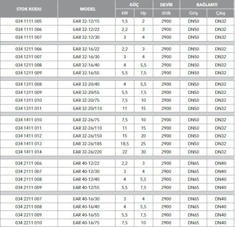 ETNA, EAR 32-12/15, 2HP, 380V, YATAY MONOBLOK TEK KADEMELİ POMPALAR ( 2900 d/d )