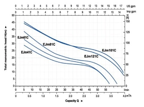 Aquastrong  CH 50 XHC 4-4      1Hp 220V   50 Litre  Küre Tanklı Paslanmaz Yatay Kademeli  Paket Hidrofor