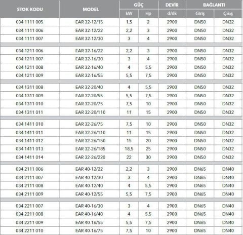 ETNA, EAR 32-12/30, 4HP, 380V, YATAY MONOBLOK TEK KADEMELİ POMPALAR ( 2900 d/d )