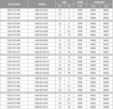 ETNA, EAR 32-16/22, 3HP, 380V, YATAY MONOBLOK TEK KADEMELİ POMPALAR ( 2900 d/d )