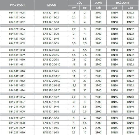 ETNA, EAR 32-16/30, 4HP, 380V, YATAY MONOBLOK TEK KADEMELİ POMPALAR ( 2900 d/d )