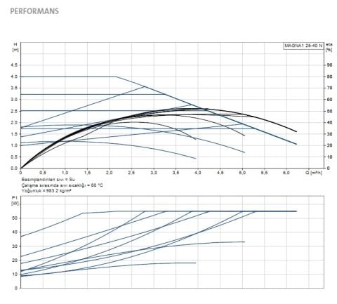 GRUNDFOS MAGNA1 25-40 N  180mm  DN25  PN10  PASLANMAZ ÇELİK GÖVDELİ TEKLİ TİP DİŞLİ FREKANS KONVERTÖRLÜ SİRKÜLASYON POMPASI - 99221223