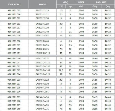 ETNA, EAR 32-16/40, 5.5HP, 380V, YATAY MONOBLOK TEK KADEMELİ POMPALAR ( 2900 d/d )