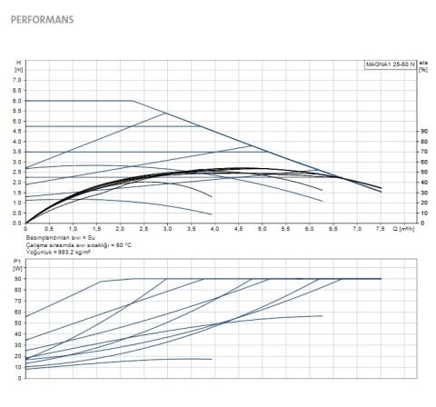 GRUNDFOS MAGNA1 25-60 N  180mm  DN25  PN10  PASLANMAZ ÇELİK GÖVDELİ TEKLİ TİP DİŞLİ FREKANS KONVERTÖRLÜ SİRKÜLASYON POMPASI - 99221224