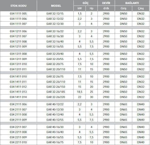 ETNA, EAR 32-16/55, 7.5HP, 380V, YATAY MONOBLOK TEK KADEMELİ POMPALAR ( 2900 d/d )