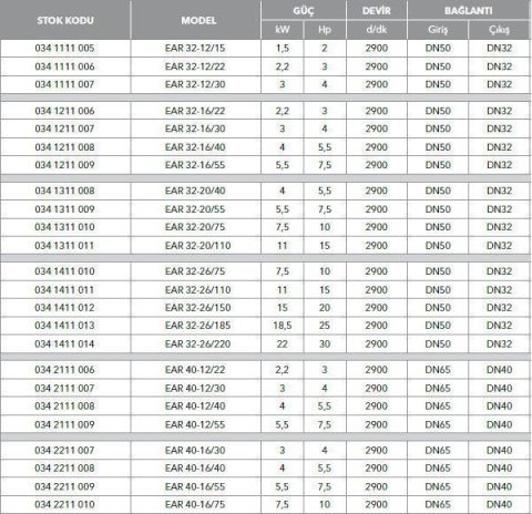 ETNA, EAR 32-20/40, 5.5HP, 380V, YATAY MONOBLOK TEK KADEMELİ POMPALAR ( 2900 d/d )