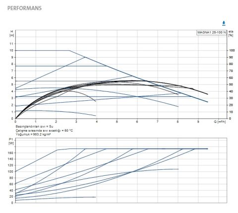 GRUNDFOS MAGNA1 25-100 N  180mm  DN25  PN10  PASLANMAZ ÇELİK GÖVDELİ TEKLİ TİP DİŞLİ FREKANS KONVERTÖRLÜ SİRKÜLASYON POMPASI - 99221226