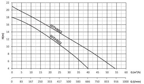 SUMAK SDTV 30/2 3HP 380v Açık Fanlı Pis Su Dalgıç Pompa