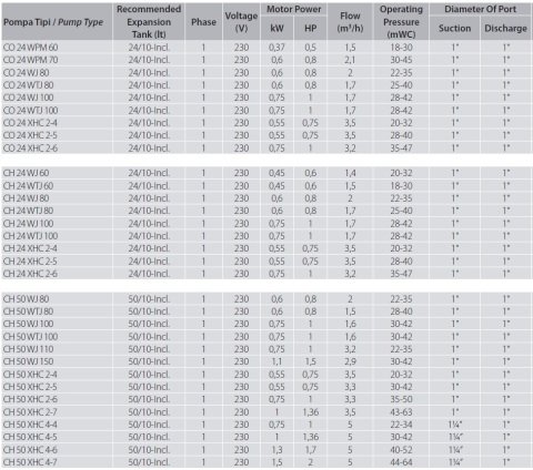 Aquastrong  CH 100 XHC 4-6      1.7Hp 220V   100 Litre  Küre Tanklı Paslanmaz Yatay Kademeli  Paket Hidrofor