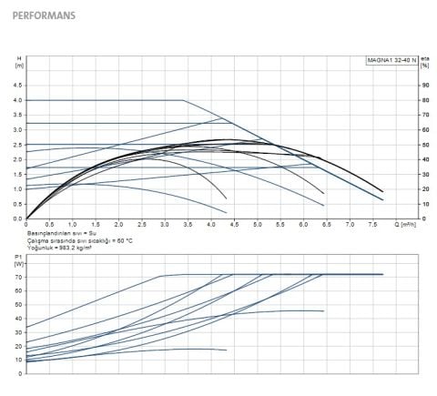 GRUNDFOS MAGNA1 32-40 N  180mm  DN32  PN10  PASLANMAZ ÇELİK GÖVDELİ TEKLİ TİP DİŞLİ FREKANS KONVERTÖRLÜ SİRKÜLASYON POMPASI - 99221253
