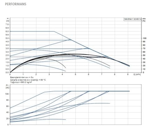 GRUNDFOS MAGNA1 32-60 N  180mm  DN32  PN10  PASLANMAZ ÇELİK GÖVDELİ TEKLİ TİP DİŞLİ FREKANS KONVERTÖRLÜ SİRKÜLASYON POMPASI - 99221254