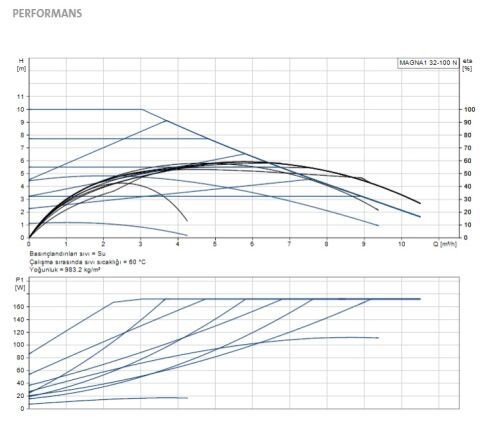 GRUNDFOS MAGNA1 32-100 N  180mm  DN32  PN10  PASLANMAZ ÇELİK GÖVDELİ TEKLİ TİP DİŞLİ FREKANS KONVERTÖRLÜ SİRKÜLASYON POMPASI - 99221256