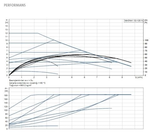 GRUNDFOS MAGNA1 32-120 N  180mm  DN32  PN10  PASLANMAZ ÇELİK GÖVDELİ TEKLİ TİP DİŞLİ FREKANS KONVERTÖRLÜ SİRKÜLASYON POMPASI - 99221283
