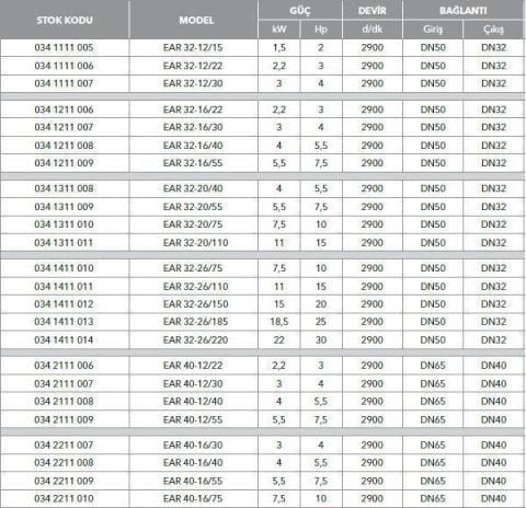 ETNA, EAR 32-26/185, 25HP, 380V, YATAY MONOBLOK TEK KADEMELİ POMPALAR ( 2900 d/d )