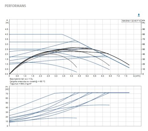 GRUNDFOS MAGNA1 32-40 F N  220mm  DN32  PN6/10  PASLANMAZ ÇELİK GÖVDELİ TEKLİ TİP FLANŞLI FREKANS KONVERTÖRLÜ SİRKÜLASYON POMPASI - 99221265