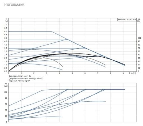 GRUNDFOS MAGNA1 32-60 F N  220mm  DN32  PN6/10  PASLANMAZ ÇELİK GÖVDELİ TEKLİ TİP FLANŞLI FREKANS KONVERTÖRLÜ SİRKÜLASYON POMPASI - 99221271