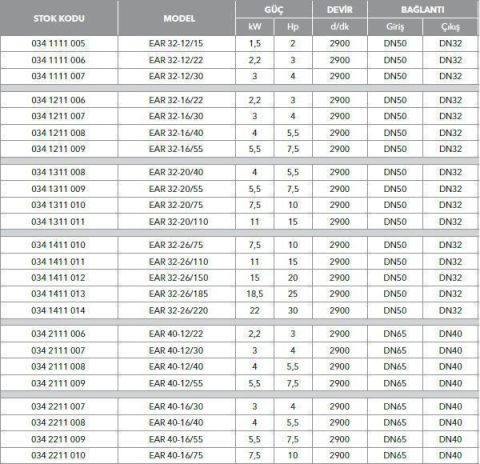 ETNA, EAR 40-12/22, 3HP, 380V, YATAY MONOBLOK TEK KADEMELİ POMPALAR ( 2900 d/d )
