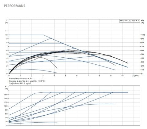 GRUNDFOS MAGNA1 32-100 F N  220mm  DN32  PN6/10  PASLANMAZ ÇELİK GÖVDELİ TEKLİ TİP FLANŞLI FREKANS KONVERTÖRLÜ SİRKÜLASYON POMPASI - 99221257