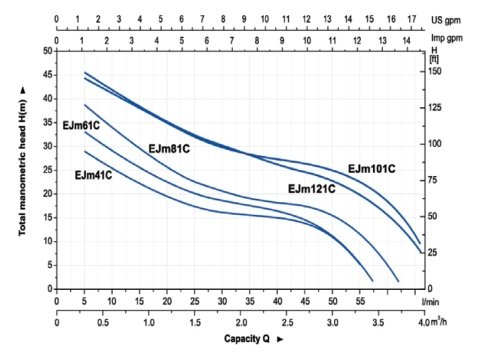 Aquastrong  CH 50 WJ 80      0.8Hp 220V   50 Litre  Yatık Tanklı Jet Paket Hidrofor