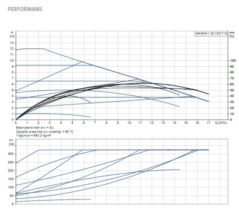 GRUNDFOS MAGNA1 32-120 F N  220mm  DN32  PN6/10  PASLANMAZ ÇELİK GÖVDELİ TEKLİ TİP FLANŞLI FREKANS KONVERTÖRLÜ SİRKÜLASYON POMPASI - 99221289