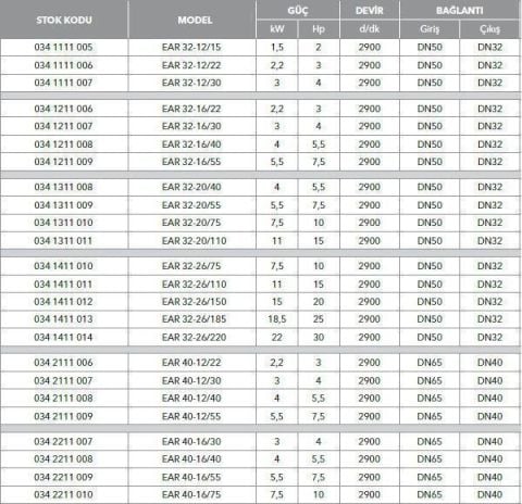 ETNA, EAR 40-12/55, 7.5HP, 380V, YATAY MONOBLOK TEK KADEMELİ POMPALAR ( 2900 d/d )