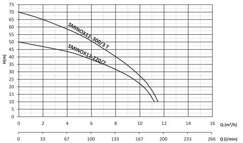 SUMAK SMINOX 12/300-3T KOMPLE PASLANMAZ KADEMELİ SANTRİFÜJ POMPA