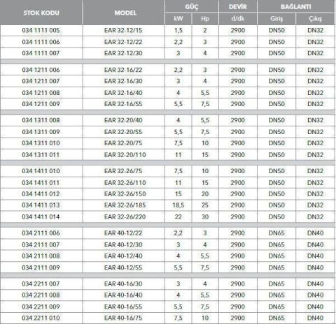 ETNA, EAR 40-16/55, 7.5HP, 380V, YATAY MONOBLOK TEK KADEMELİ POMPALAR ( 2900 d/d )