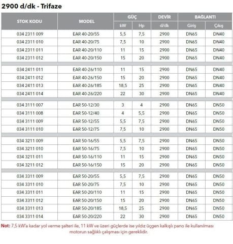 ETNA, EAR 40-20/110, 15HP, 380V, YATAY MONOBLOK TEK KADEMELİ POMPALAR ( 2900 d/d )