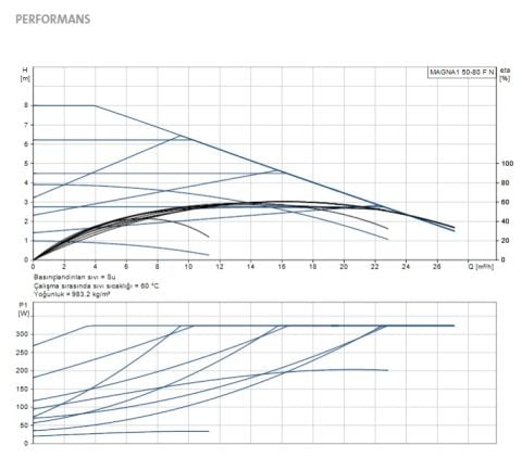 GRUNDFOS MAGNA1 50-80 F N  240mm  DN50  PN6/10  PASLANMAZ ÇELİK GÖVDELİ TEKLİ TİP FLANŞLI FREKANS KONVERTÖRLÜ SİRKÜLASYON POMPASI - 99221359