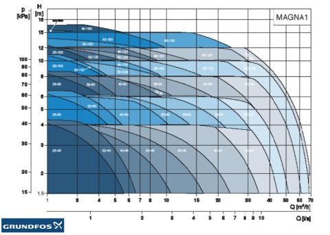 GRUNDFOS MAGNA1 50-80 F N  240mm  DN50  PN6/10  PASLANMAZ ÇELİK GÖVDELİ TEKLİ TİP FLANŞLI FREKANS KONVERTÖRLÜ SİRKÜLASYON POMPASI - 99221359