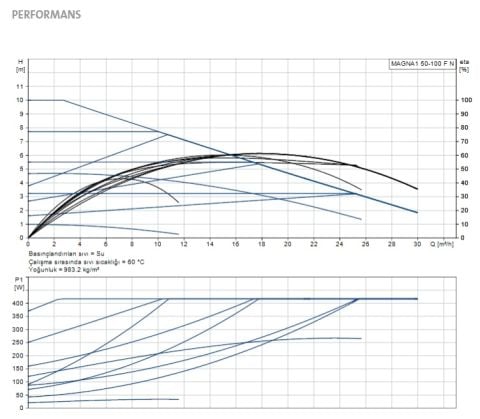 GRUNDFOS MAGNA1 50-100 F N  280mm  DN50  PN6/10  PASLANMAZ ÇELİK GÖVDELİ TEKLİ TİP FLANŞLI FREKANS KONVERTÖRLÜ SİRKÜLASYON POMPASI - 99221360